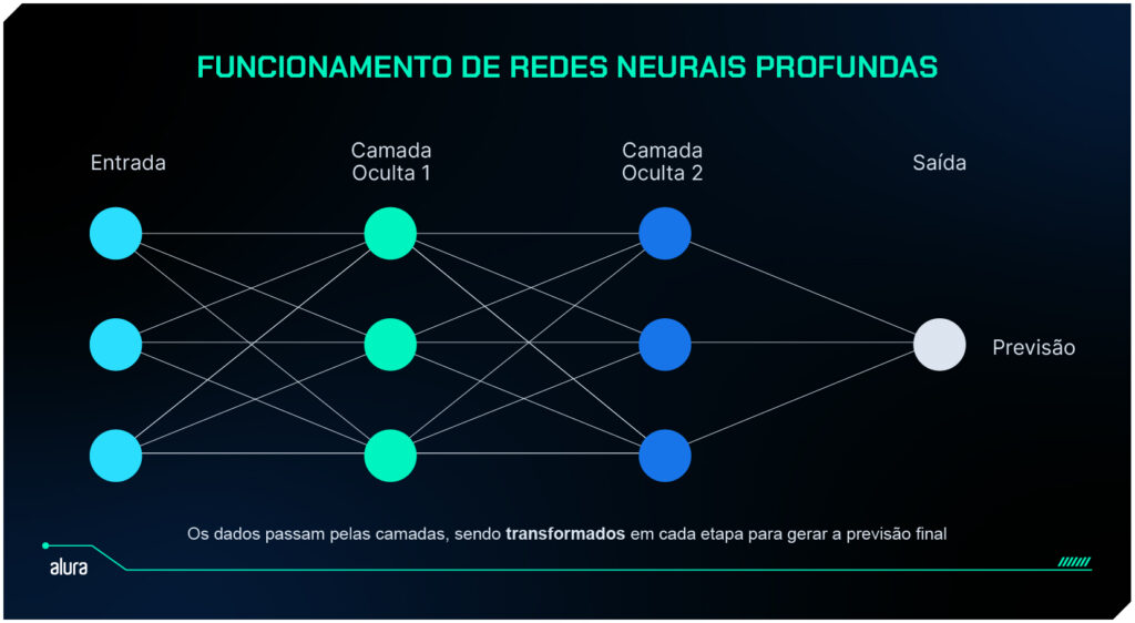 o que é deep learning